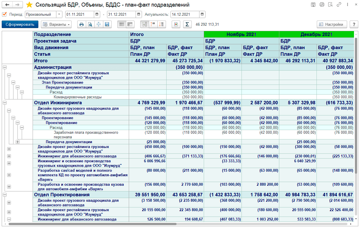 План-фактный анализ доходов и расходов подразделений в 1С УНФ+РМ УПФ